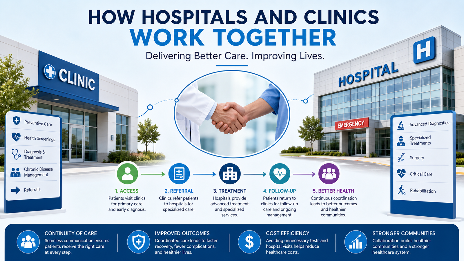 How Hospitals and Clinics Work Together to Deliver Better Patient Care